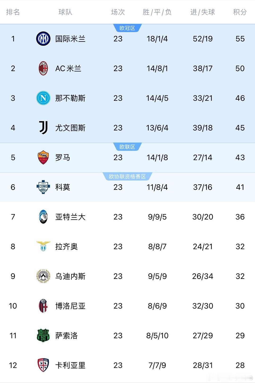 一觉醒来，米兰大胜博洛尼亚后继续保持对于国际米兰的追击之势，前四格局已经基本形成