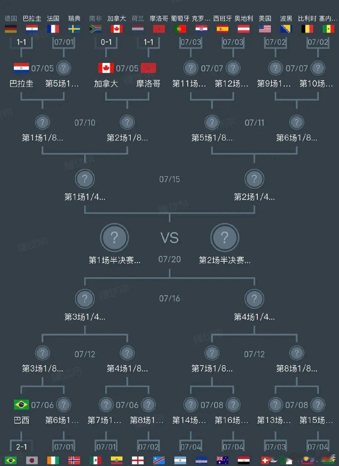 德国和荷兰被淘汰，丝毫增加不了葡萄牙进决赛的几率，别幻想，葡萄牙在上半区虽比在下