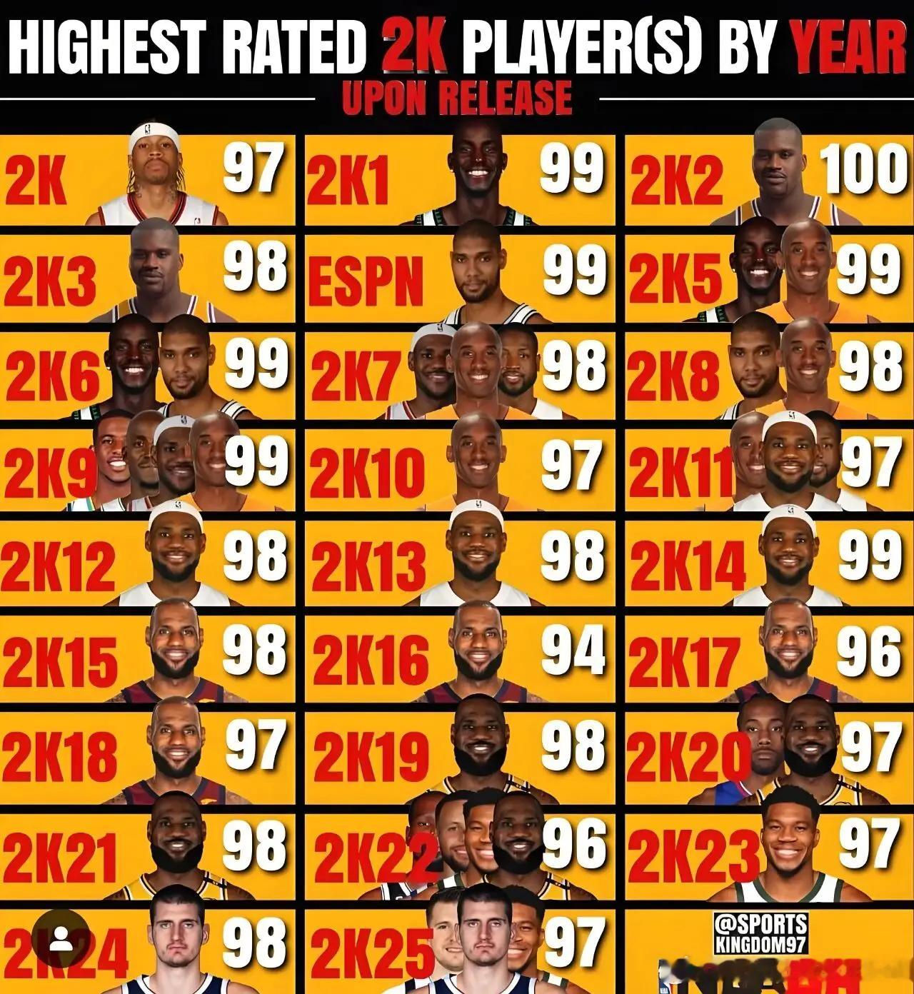 历年2K能力值最高的球员