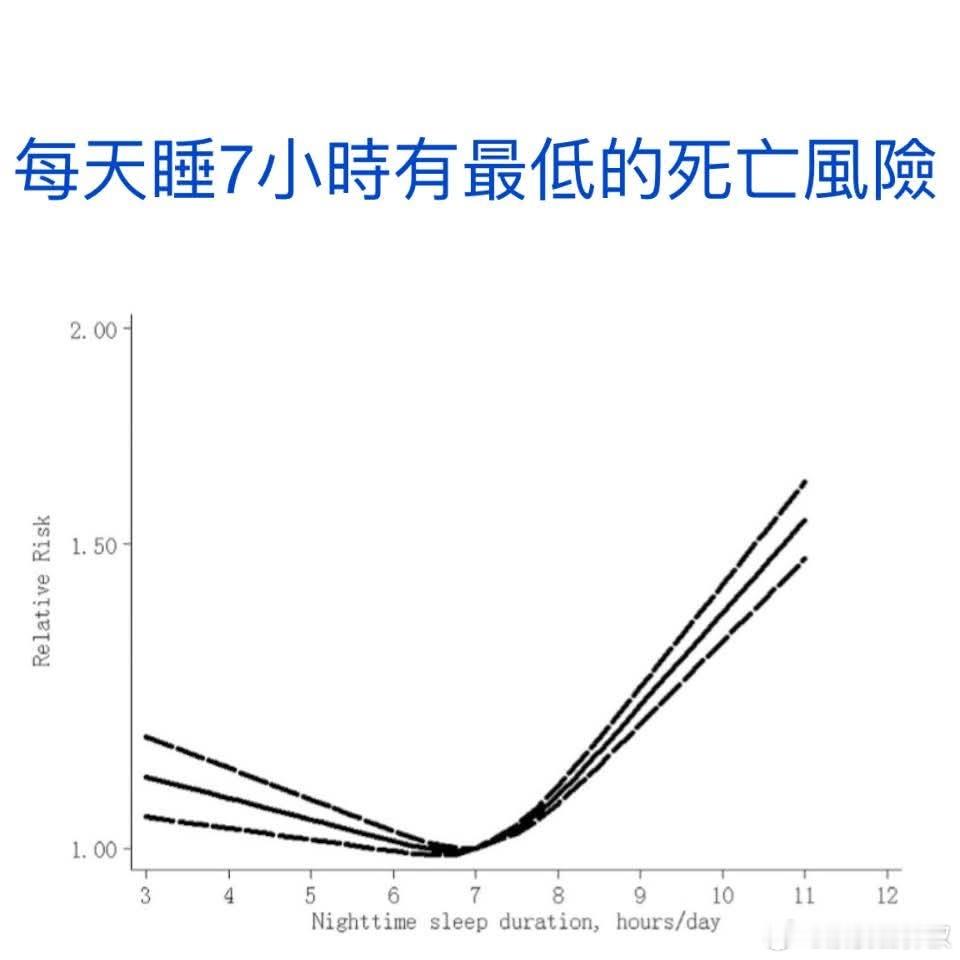 【睡眠的安全范围】一篇统合分析收纳35篇研究，包含超过150万受试者，发现睡眠时