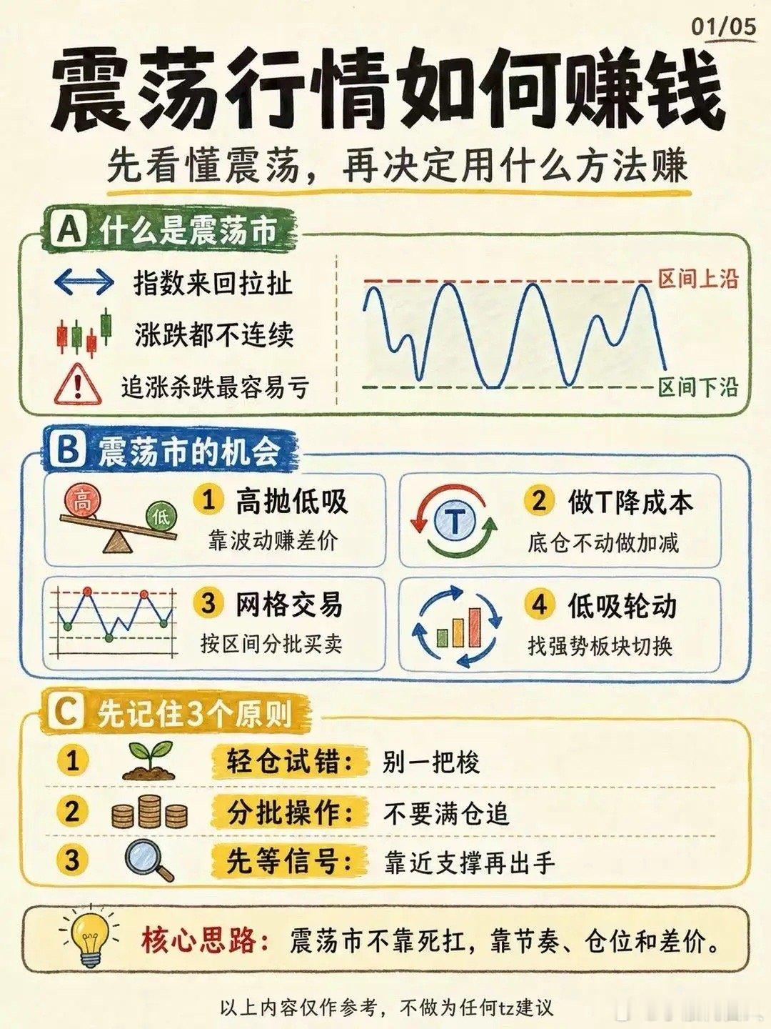 震荡市炒股，比选股更重要的是交易纪律📊行情反复来回拉锯，很多朋友发现，牛市的方