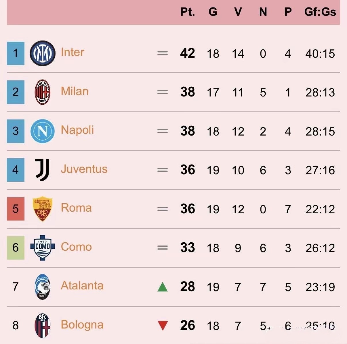 意甲积分榜：国际米兰继续排名第一！意甲第19轮结束8场比赛，先赛的那不勒斯被维罗