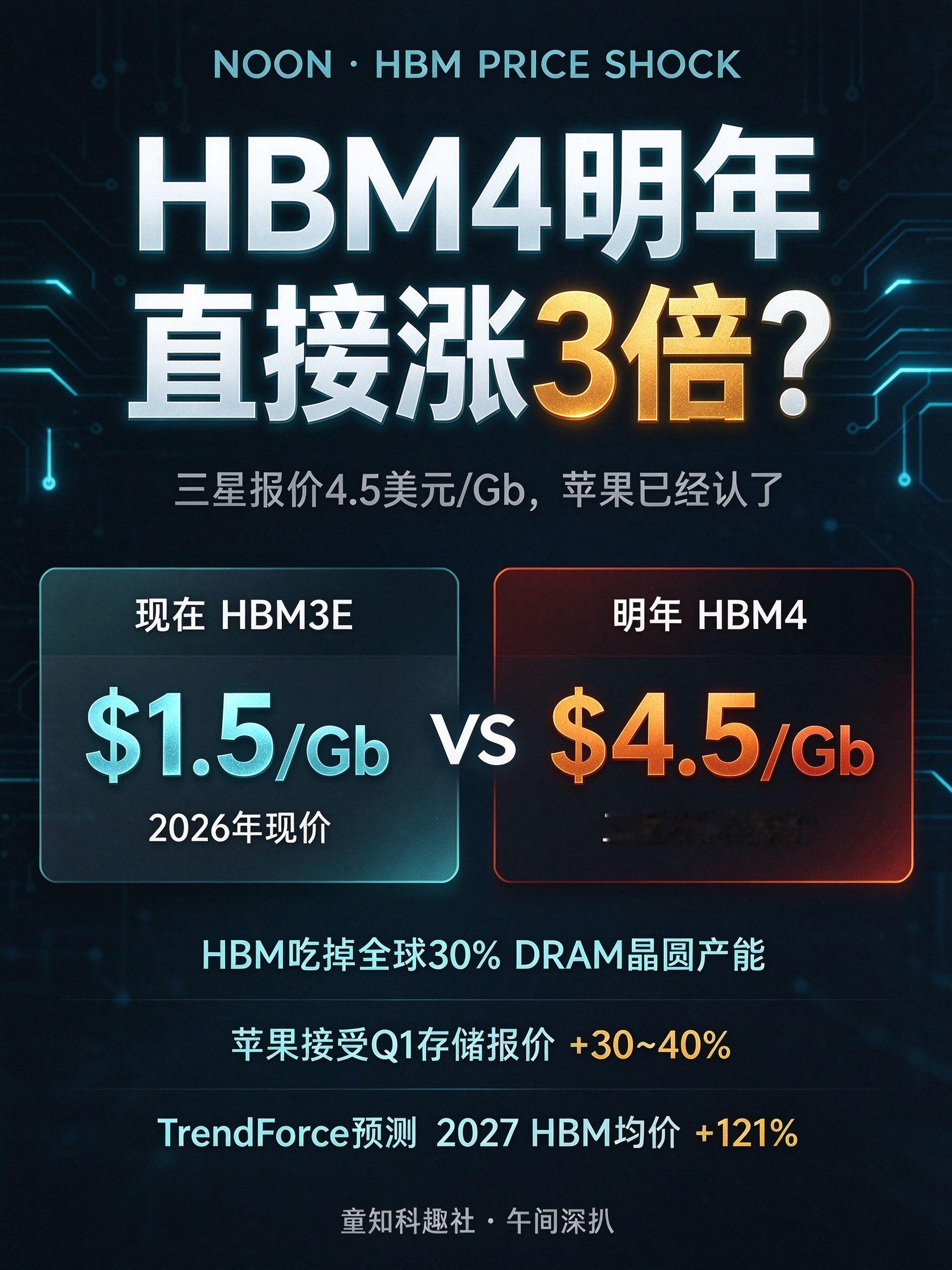 三星刚给客户报了个价，把整个行业都炸了。2027年HBM4内存，每Gb要价4.5美元起。现在HBM3