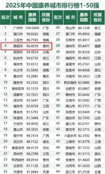 2025年康养城市前50名原来还是按这三个指标排的丽江排在了倒数第一名上海