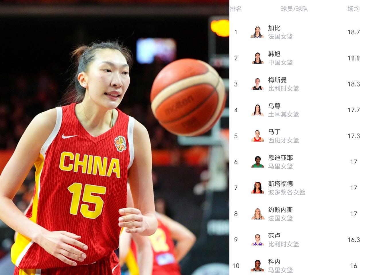 女篮世界杯最新得分榜前十出炉！韩旭排第2，6人晋级8强，1/4榜一榜二大战6