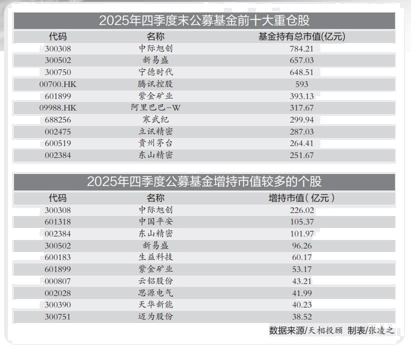 头号重仓股易主 公募持续掘金AI主线