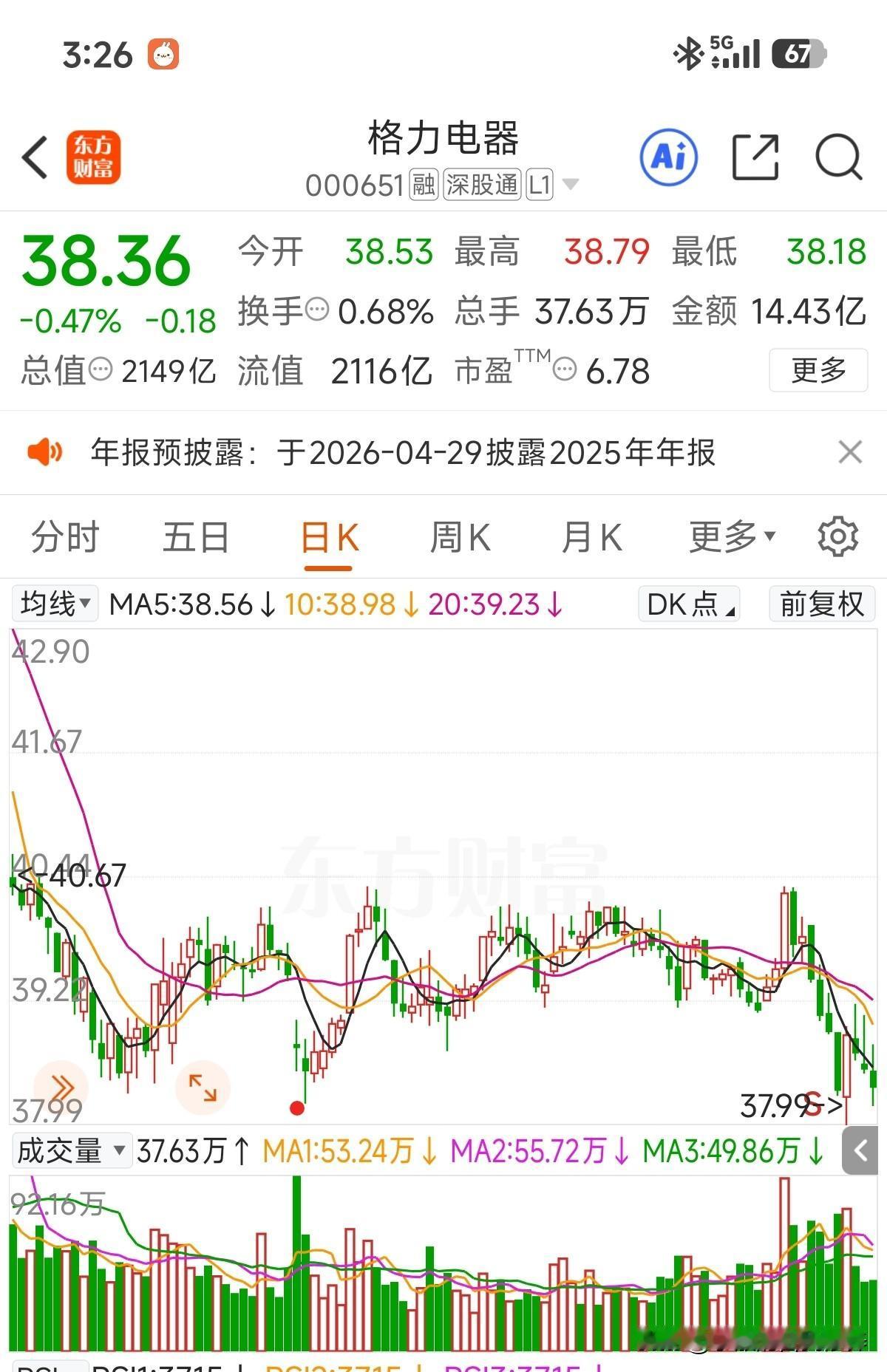 果然除权后又调整了，市场对格力电器的低估值不是没有道理！要说格力电器是成长股