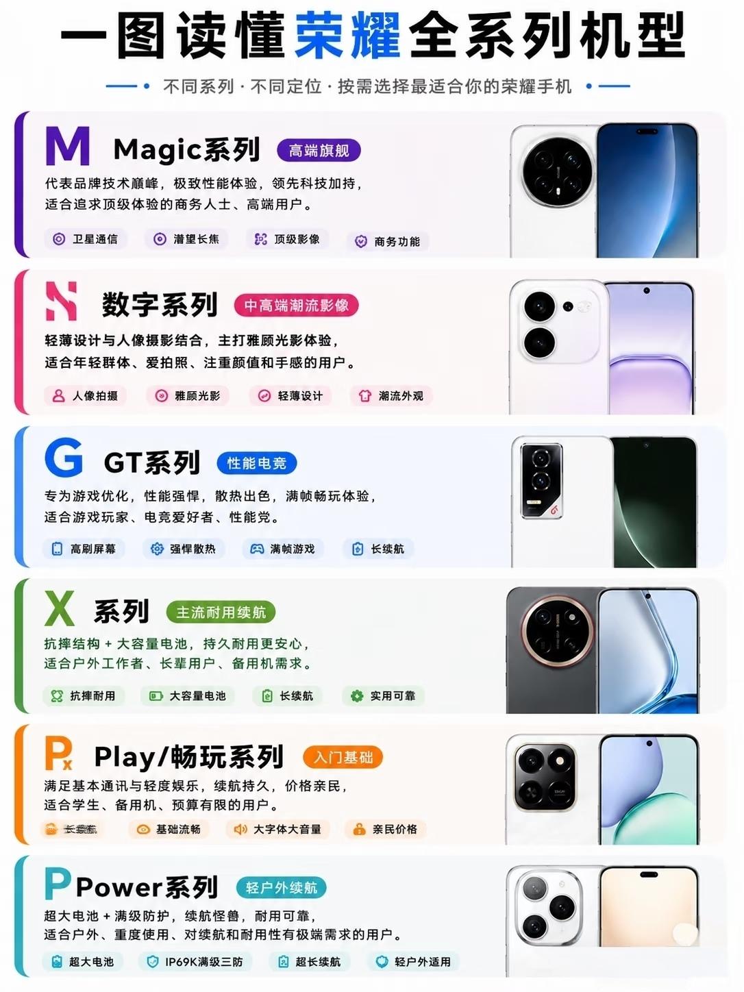 宝子们，想要入手荣耀手机的可以先看看这篇笔记啦，每个系列都有它的定位界限分明，不
