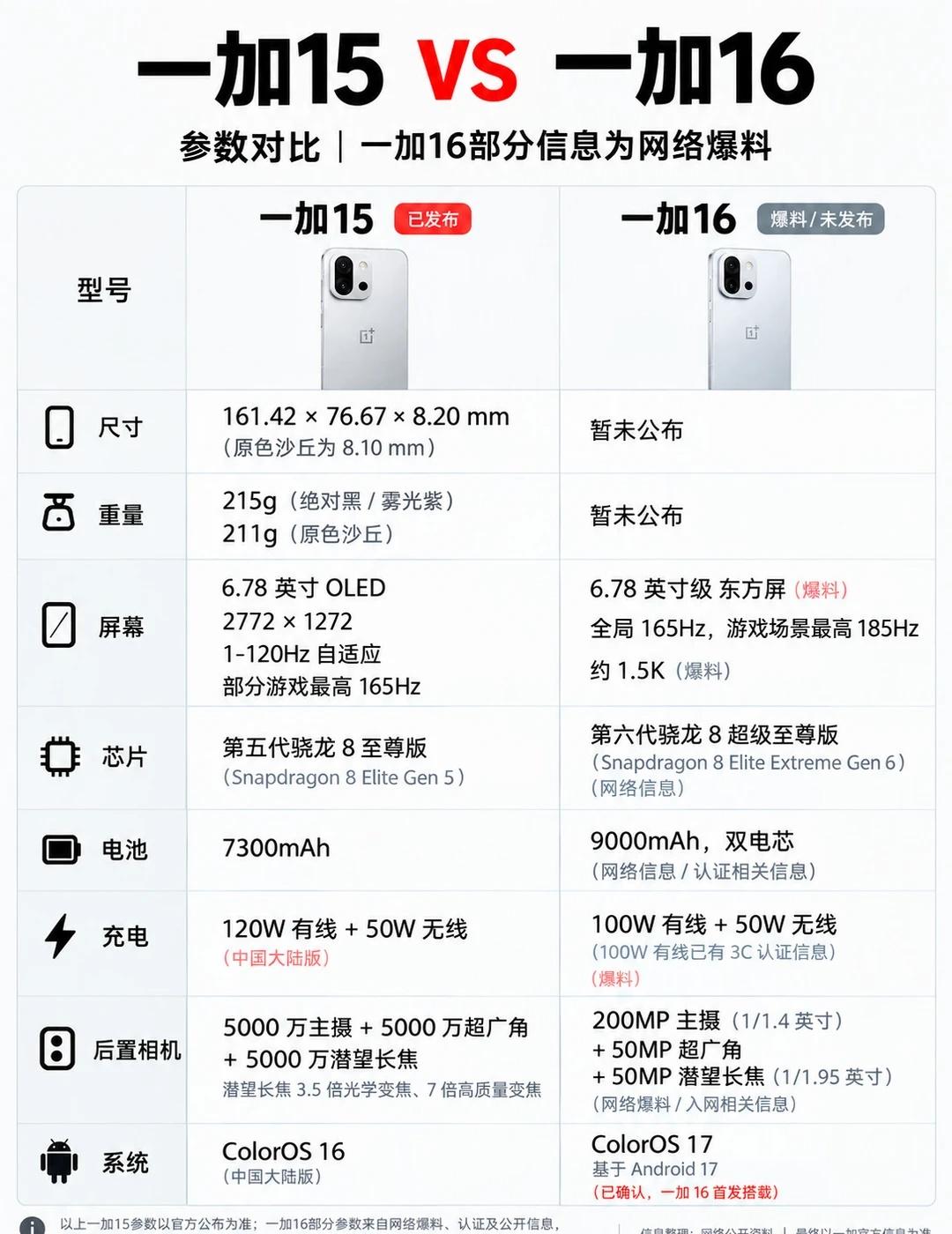 一加15换不换一加16？对比来了一加15和一加16的参数对比整理好了，一图看清