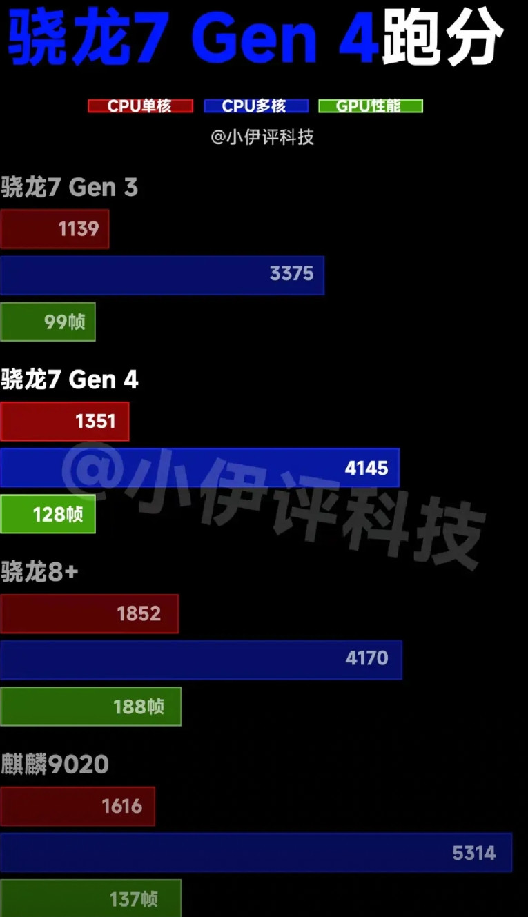 估计有不少朋友还不知道荣耀400即将首发的骁龙7Gen4是什么水平，有数码博