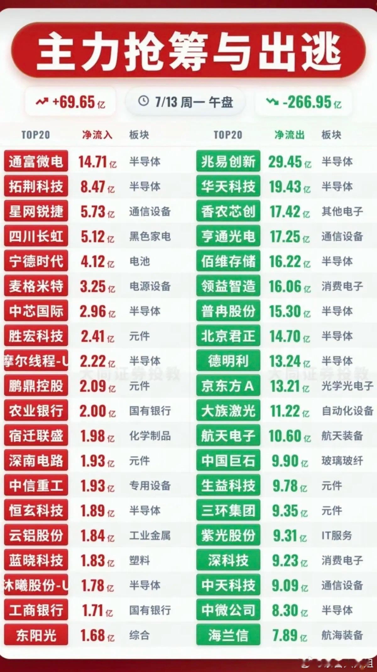 7.13周一主力资金流入流出个股榜TOP20！资金抢筹：第四代半导体、中