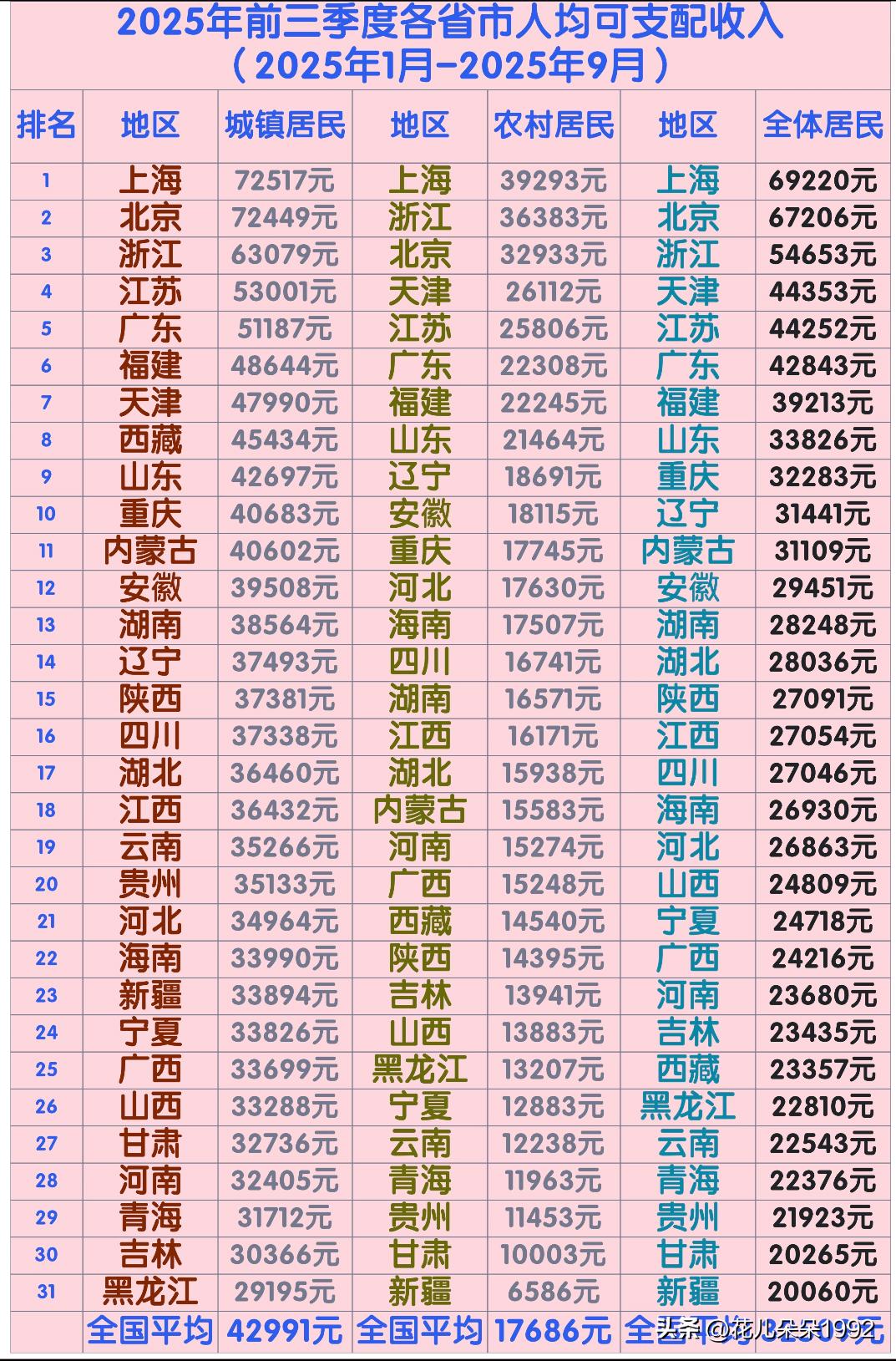 2025年前3季度各省市人均可支配收入排名，前3季度全国各省份人均可支配收入，