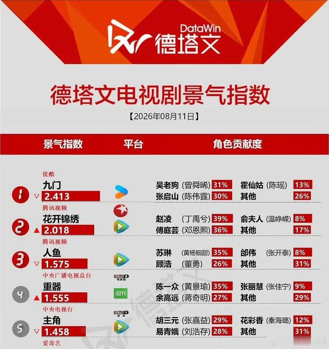 丁禹兮《花开锦绣》首播东方卫视收视登顶，德塔文也破2了，热度值破25000，口碑
