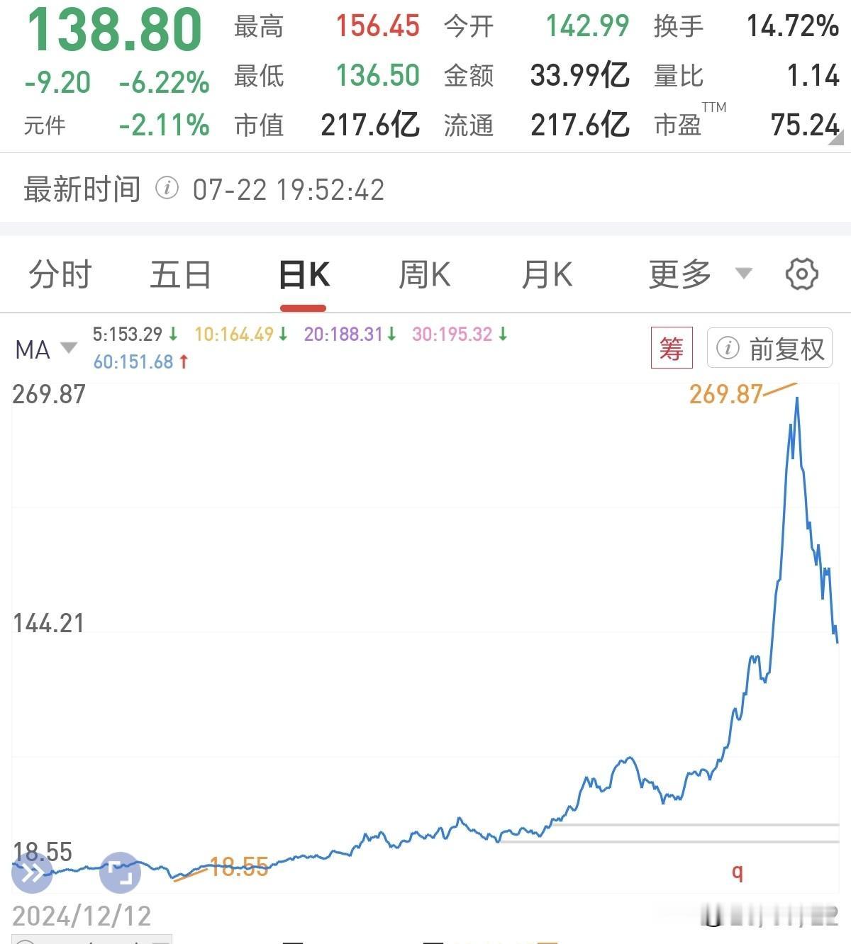 科技这一波下杀确实残暴！直接A杀下来，不给你一点幻想机会，大部分都直接腰斩了，