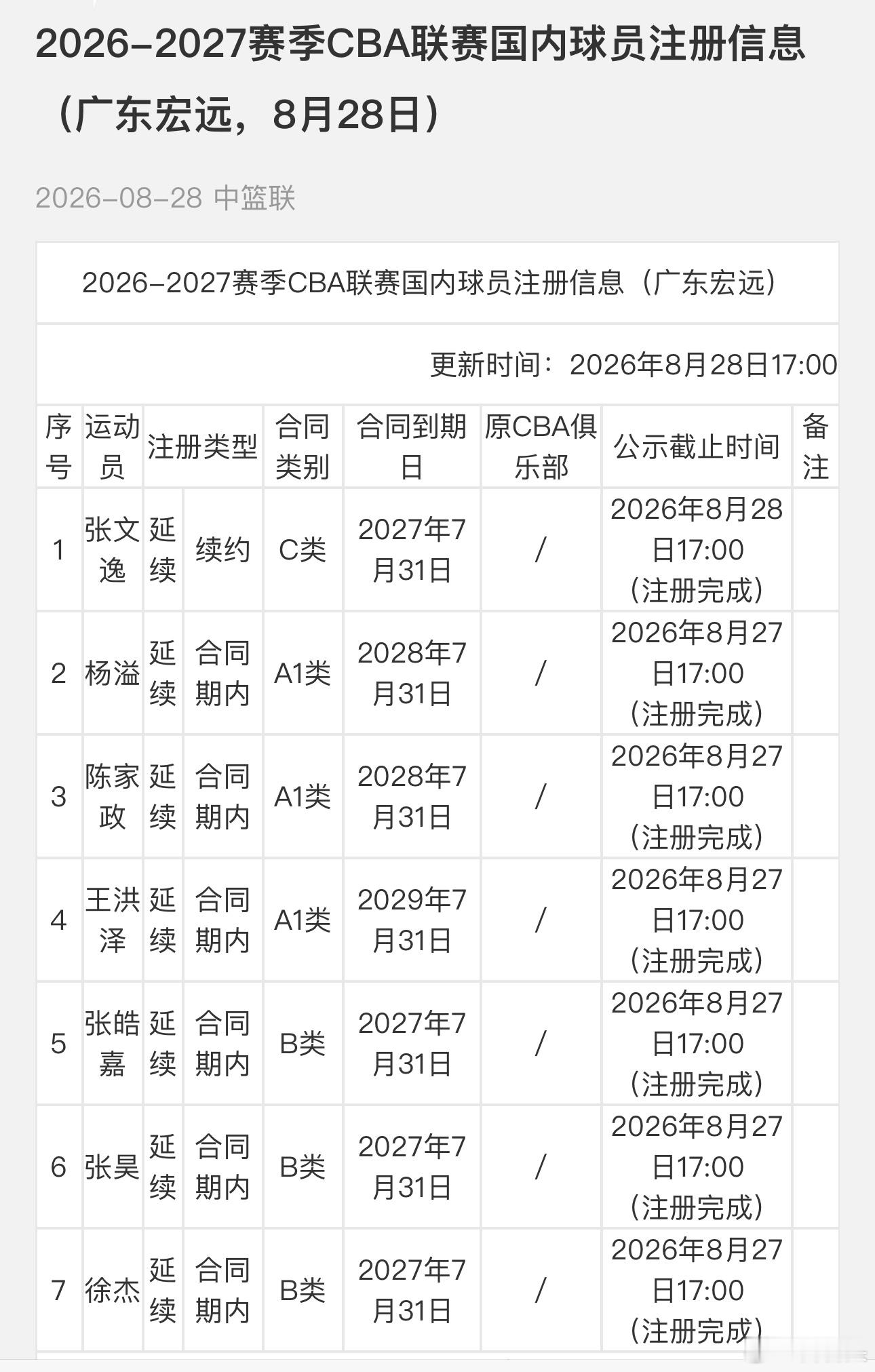 广东宏远球员注册信息更新：张文逸续约一年夏振峰转会至广州龙狮​​​