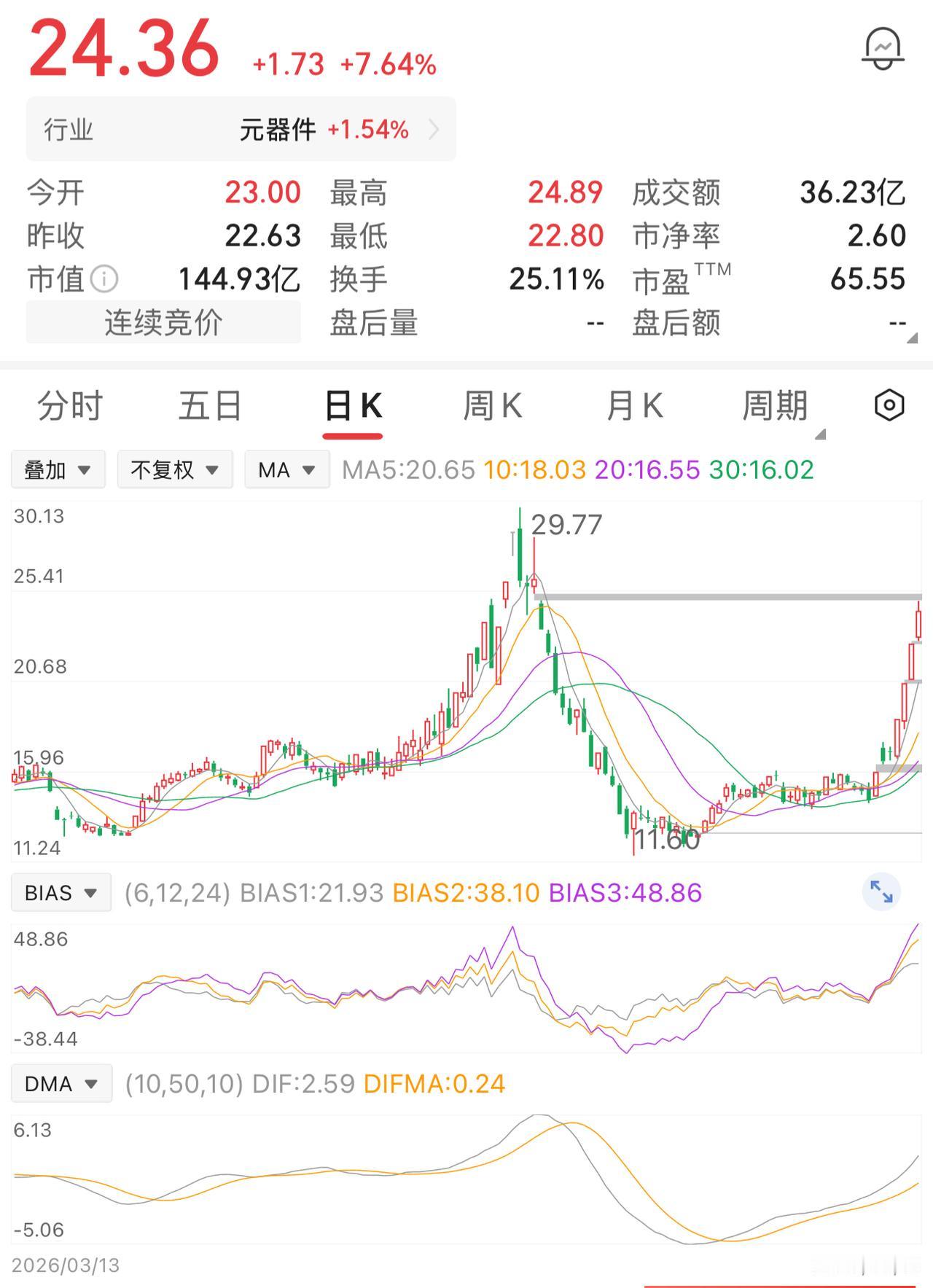 一位股民12元就开始关注这只股票了，眼睁睁看着股价一路冲高到29元，全程没有出手