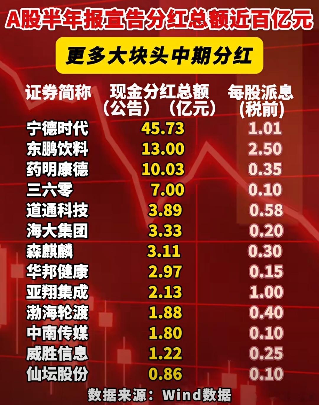 半年报宣告分红公司名单A股​​​
