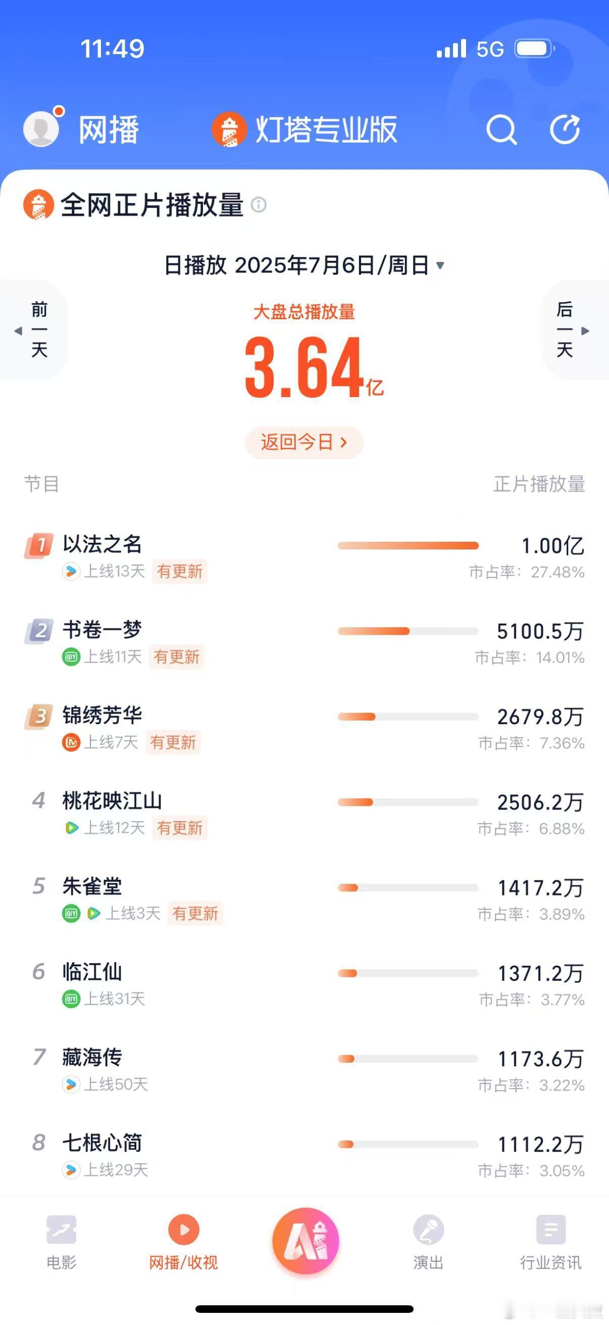 《藏海传》好牛的长尾50天还有1000多万播放量​​​