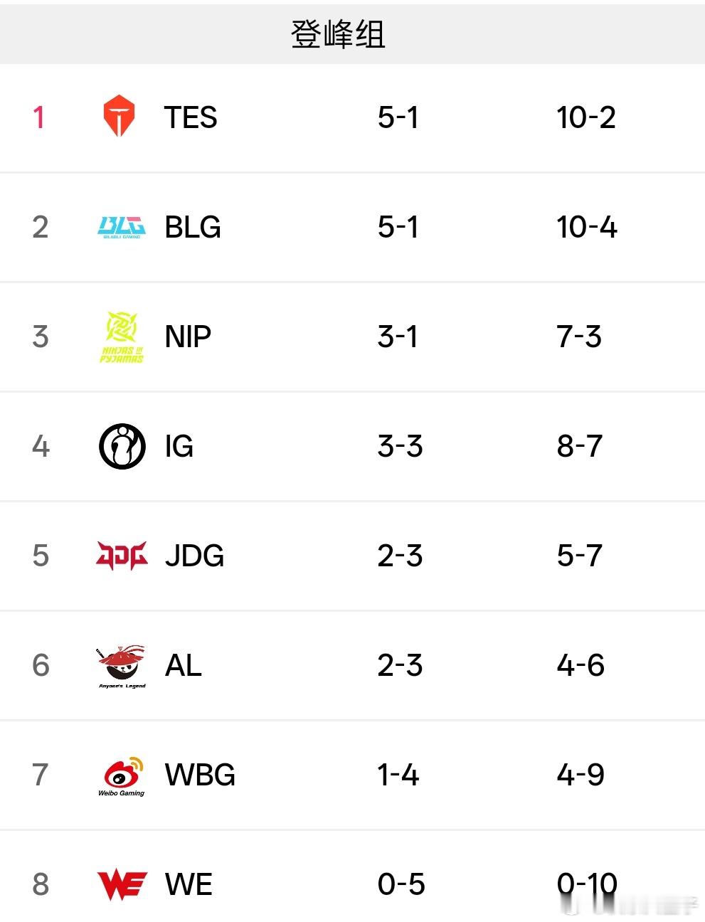 Creme登峰组伤转大王LPL第二赛段进行三周，TES以大场五连胜、小场10连
