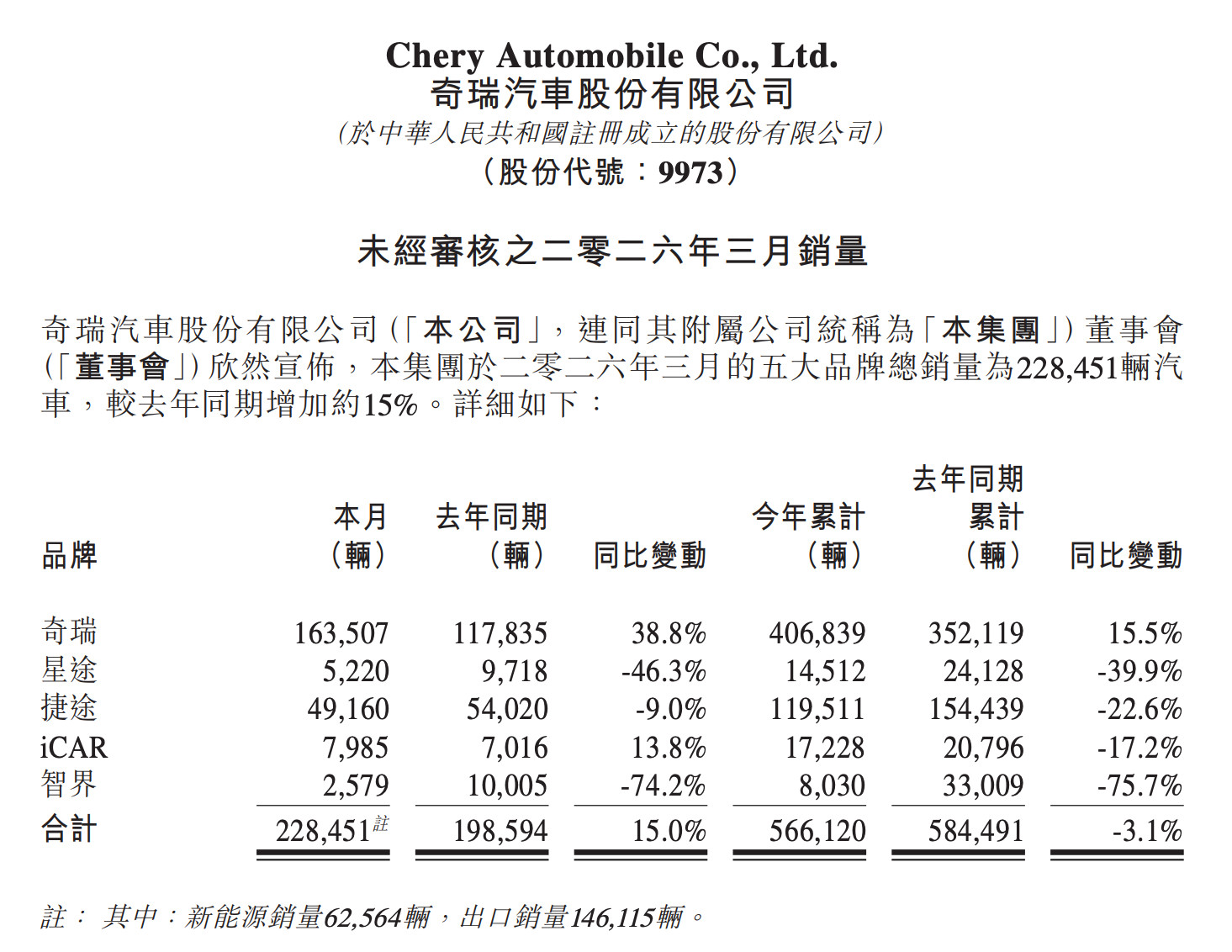 奇瑞汽车最新销量公布！同比增长两位数
