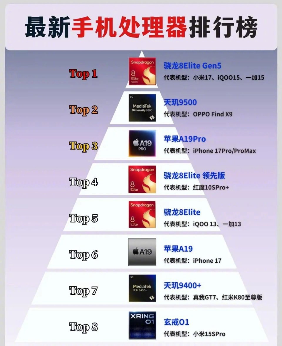 手机处理器排行榜。你的手机处理器上榜了吗？