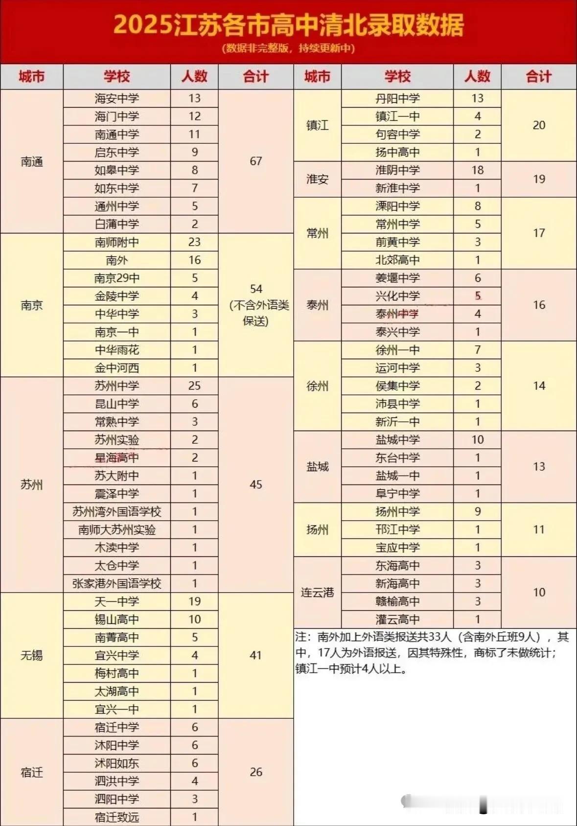 为什么戏称南通是江苏十三太保中的学霸？看看这份“清北”录取名单就明白了。2025