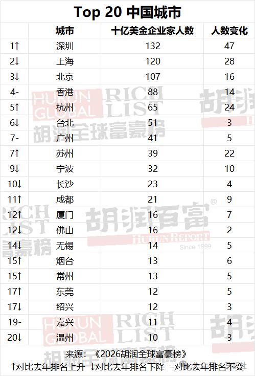 真正有钱人，10亿美金级别的，主要集中在这20个城市。合肥没有。