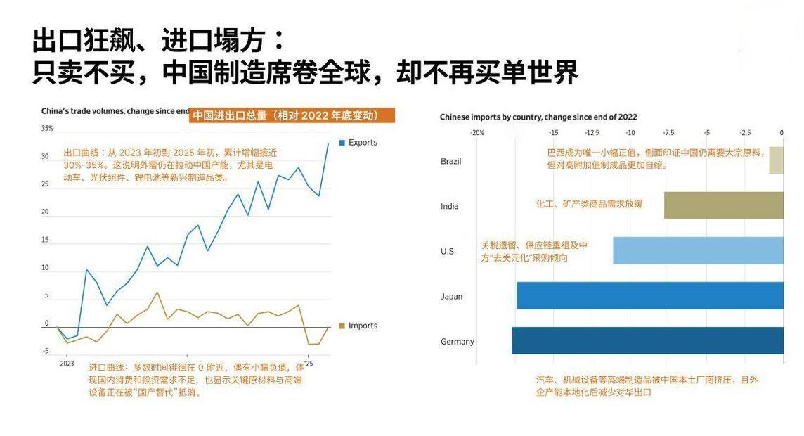 【中国制造在全球只卖不买，还能撑多久？】中国出口狂飙超30%，但进口几乎停滞，