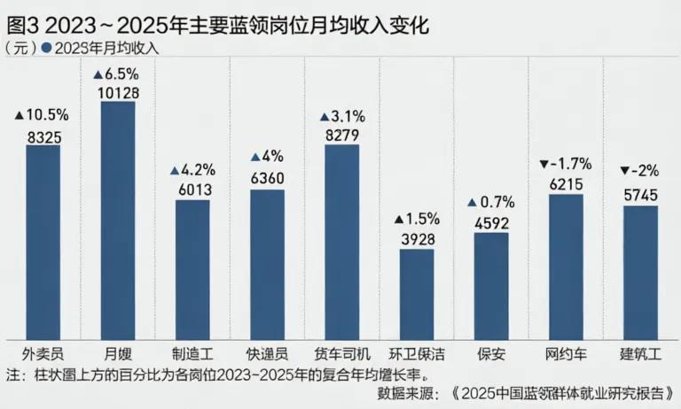 5年多了1.2亿人，灵活就业人数暴增的速度，着实有点吓人。机构发布的《2025中
