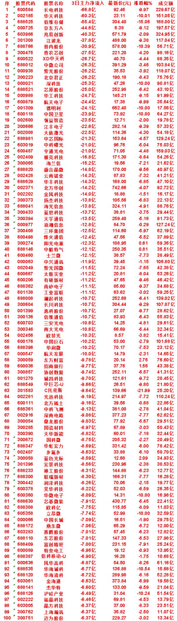 7月16日，前3天主力流出的50名单金风科技：3日净流入-14.0亿，涨