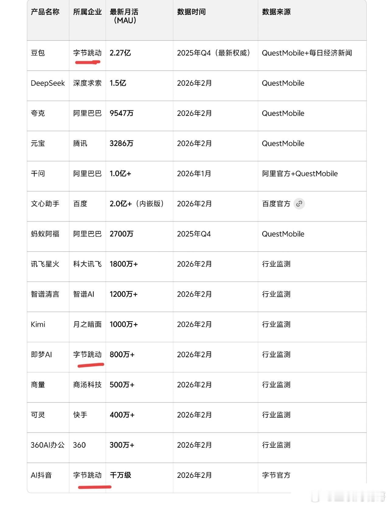 2026AI赛道格局已定，字节跳动成最大赢家从最新月活数据来看，字节跳动旗下A