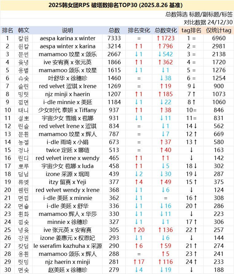2025kpop女团RPS破塔数排名TOP101aespa柚冬柳智敏x