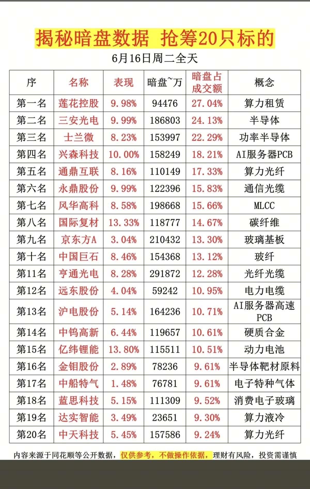 6.16周二主力资金流向暗盘数据榜TOP20！1.算力租赁、半导体