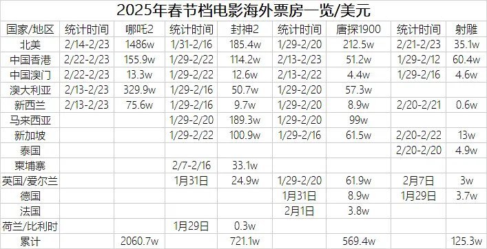 2025年春节档电影海外票房一览，和国内一样，都是哪吒2一骑绝尘。封神第二部作为