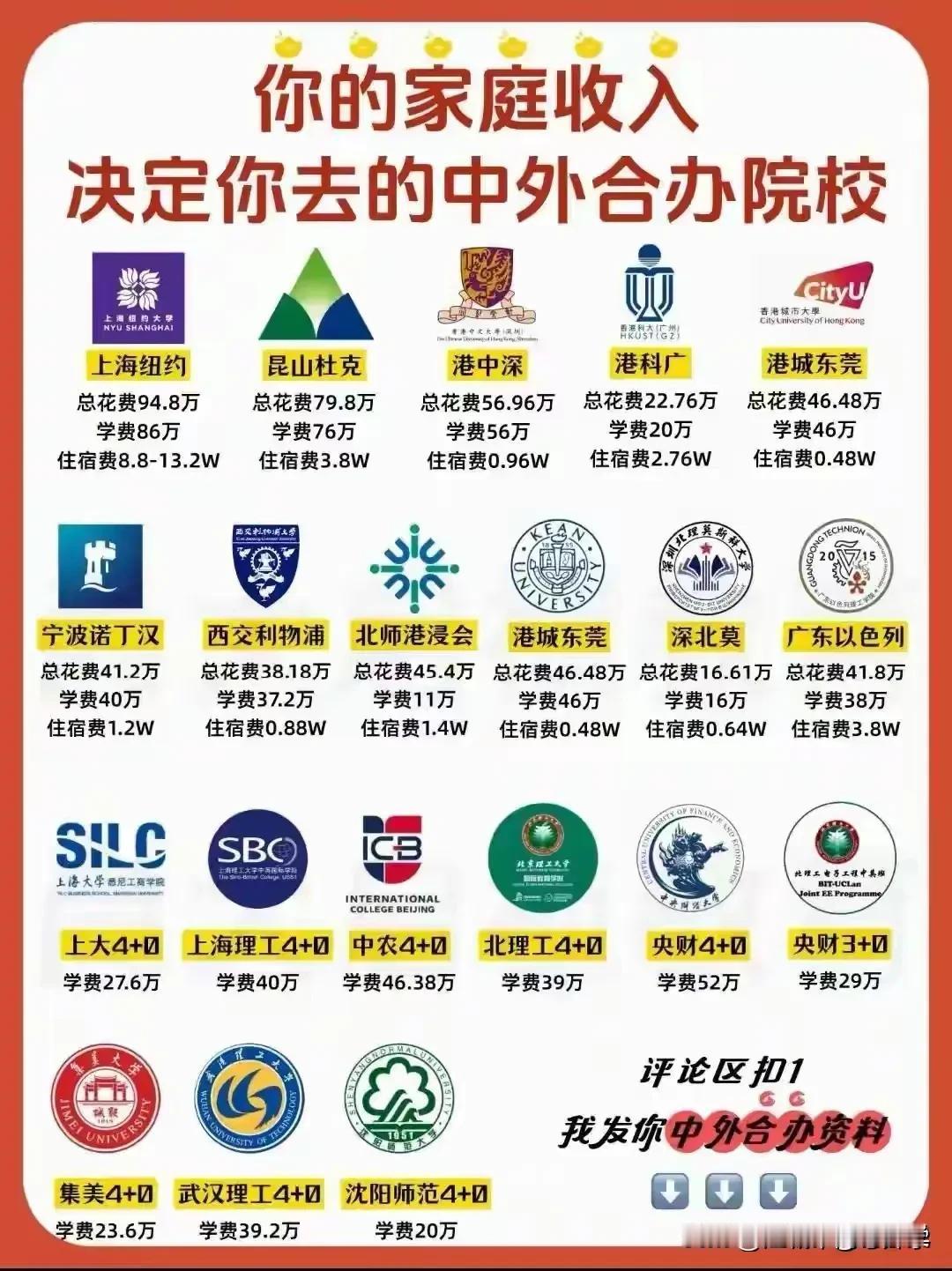你的家庭收入决定你去的中外合办院校，最贵的是上海纽约，四年要接近百万！昆山杜