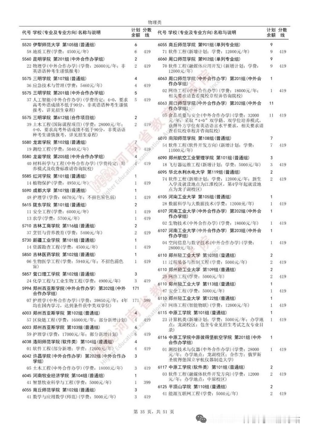 今早，河南省本科普通批征集志愿的508所院校名单揭晓。物理组、历史组本科控制线最