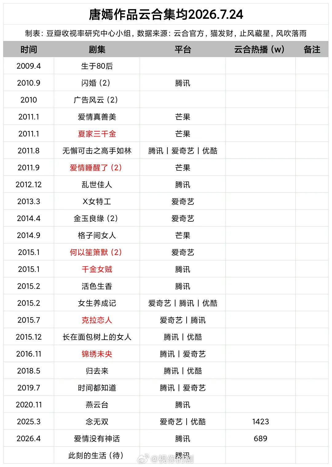 热门85🌸剧集云合汇总85花基本统治的都是电视年代，网播年代作品偏少赵丽颖真的