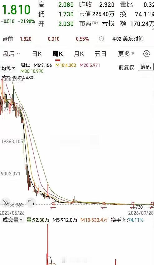 走势一路狂跌直下！从38000块跌到1块多，超过99%的下跌深度，几乎跌没了全部高度。走势像瀑布一样