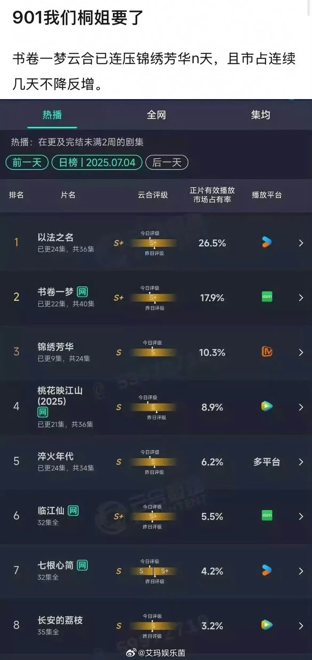 李一桐《书卷一梦》云合和百指都超杨紫《锦绣芳华》，这能说明什么吗？​​​