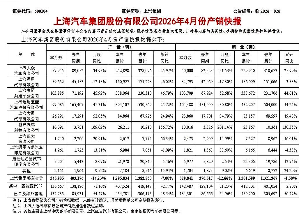 更扎心的是——上汽大众4月销量只剩4万辆，年比暴跌51.53%，前四月累计也萎缩