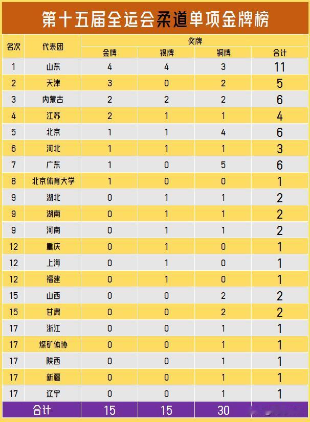 【十五届全运会柔道金牌榜！山东优势明显，天津内蒙江苏北京斩获颇丰！】柔道项目