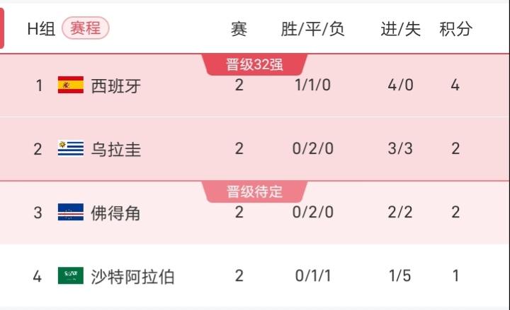 不得不说乌拉圭这几年水平是退化得厉害，2018年世界杯淘汰葡萄牙进了八强，当时有