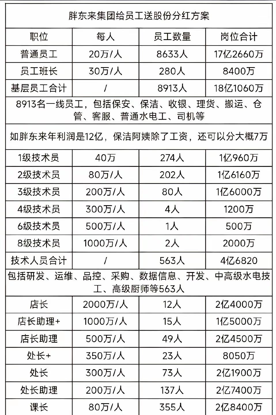 胖东来大家学不来，还想学，那么可不可以，让现在的胖东来12位店长分出去10