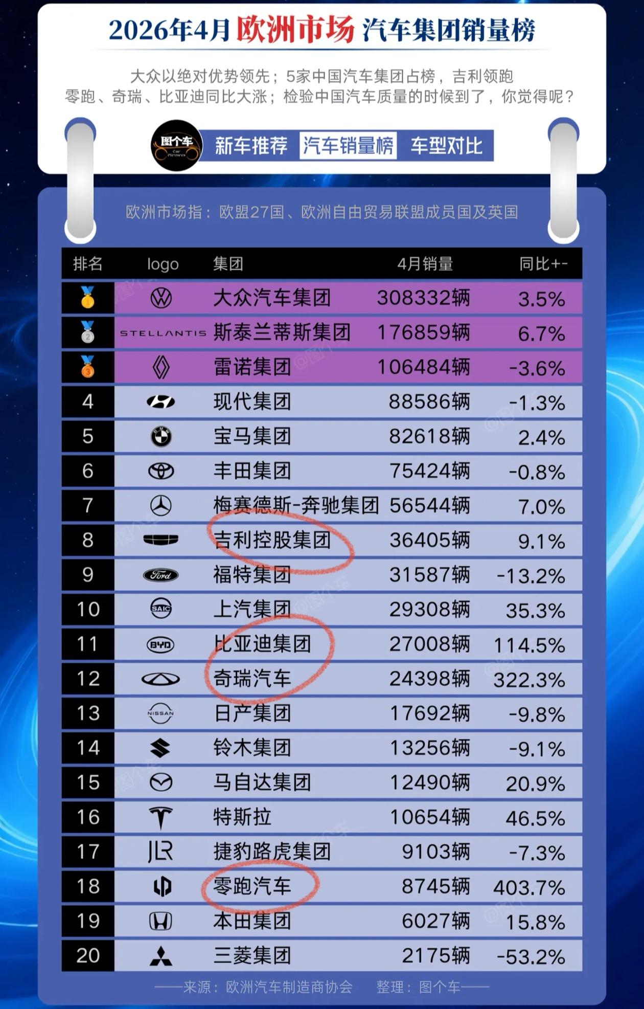 国产车在欧洲卖的最好的居然是吉利汽车集团，比亚迪排第二，奇瑞排第三。以前销量最