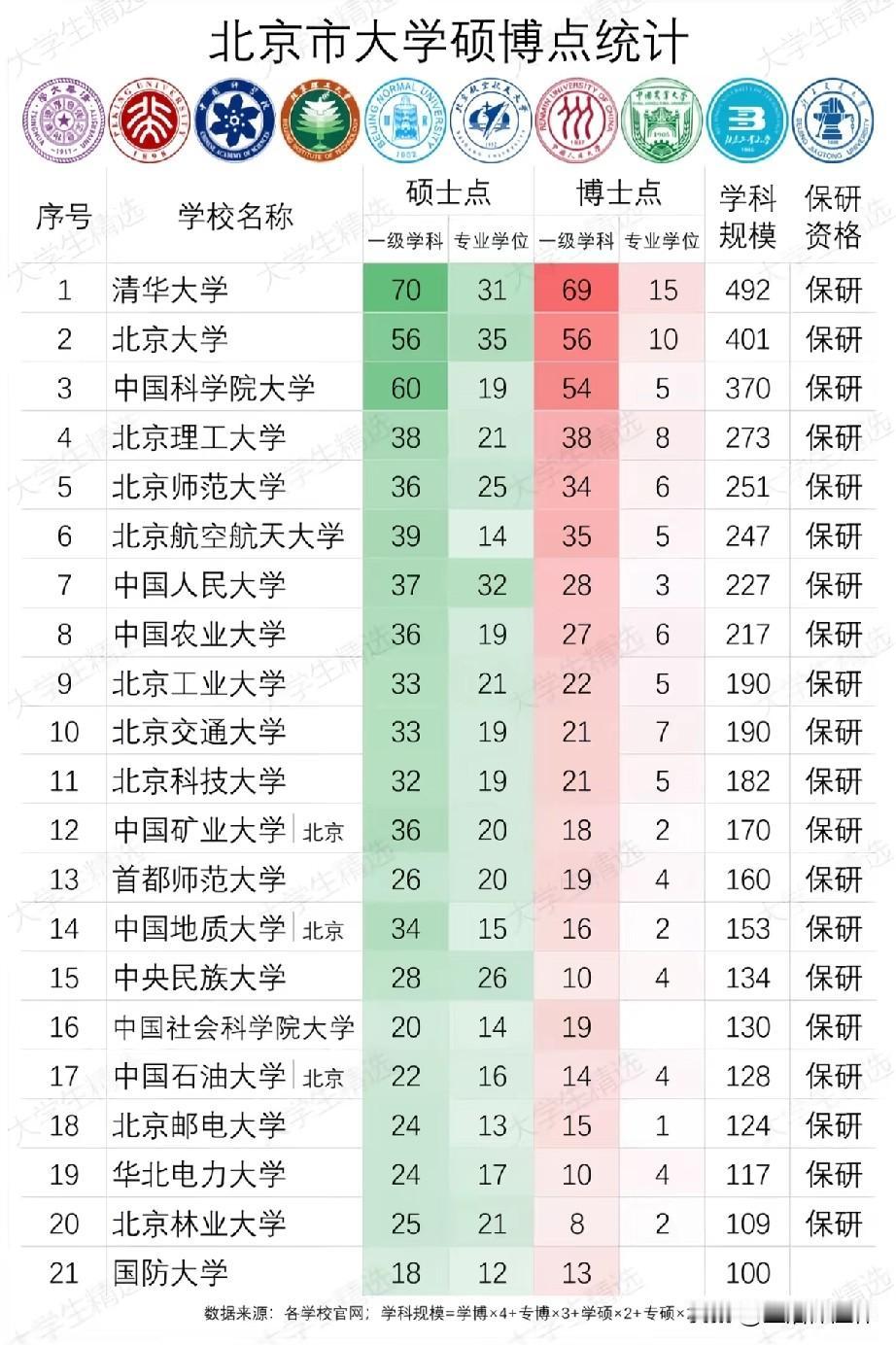 北京高校硕博点统计榜单出炉！清华大学、北京大学以海量一级学科硕博点位居前两位，学