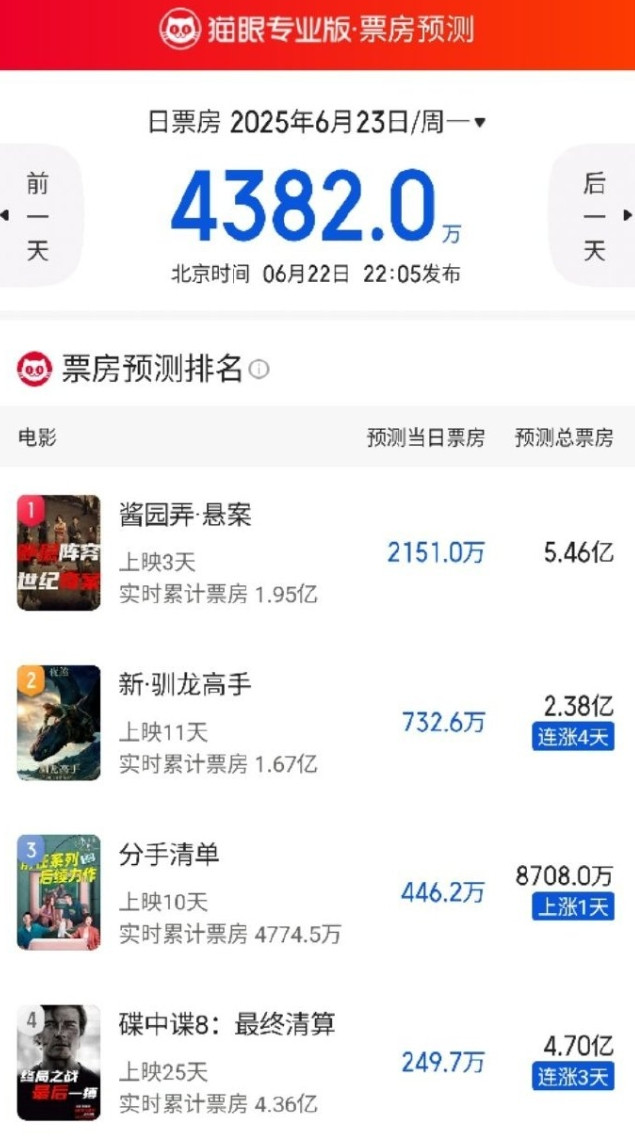 《酱园弄》的预测票房下降了