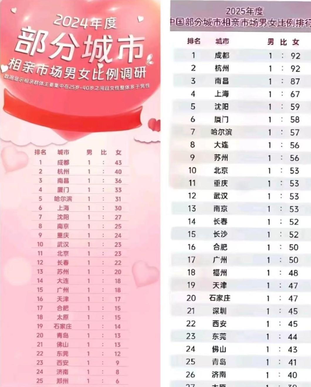 我的天呀！相亲市场的男女比例这么吓人了吗？这应该只是城市的数据吧？肯定没算上农村