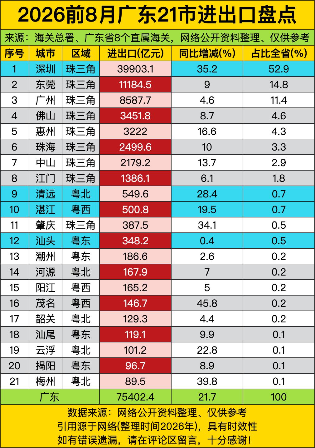 2026年前八月广东外贸这张表不得喊一句深圳开了挂！近四万亿的进出口额，增速直接