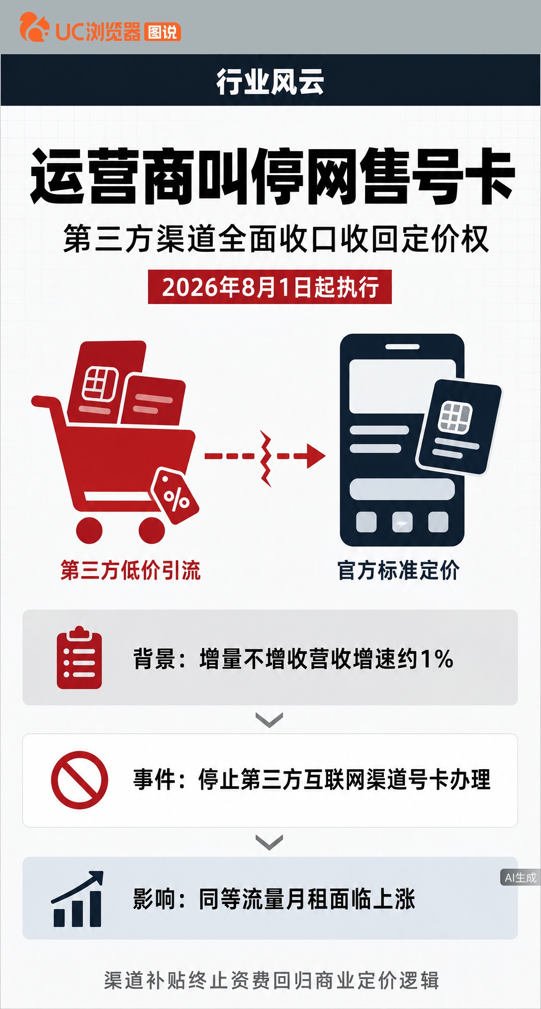 三大运营商叫停第三方售卡，20元百G流量卡或成绝唱。官方套餐同量月租近400元，渠道收口后，低价补贴