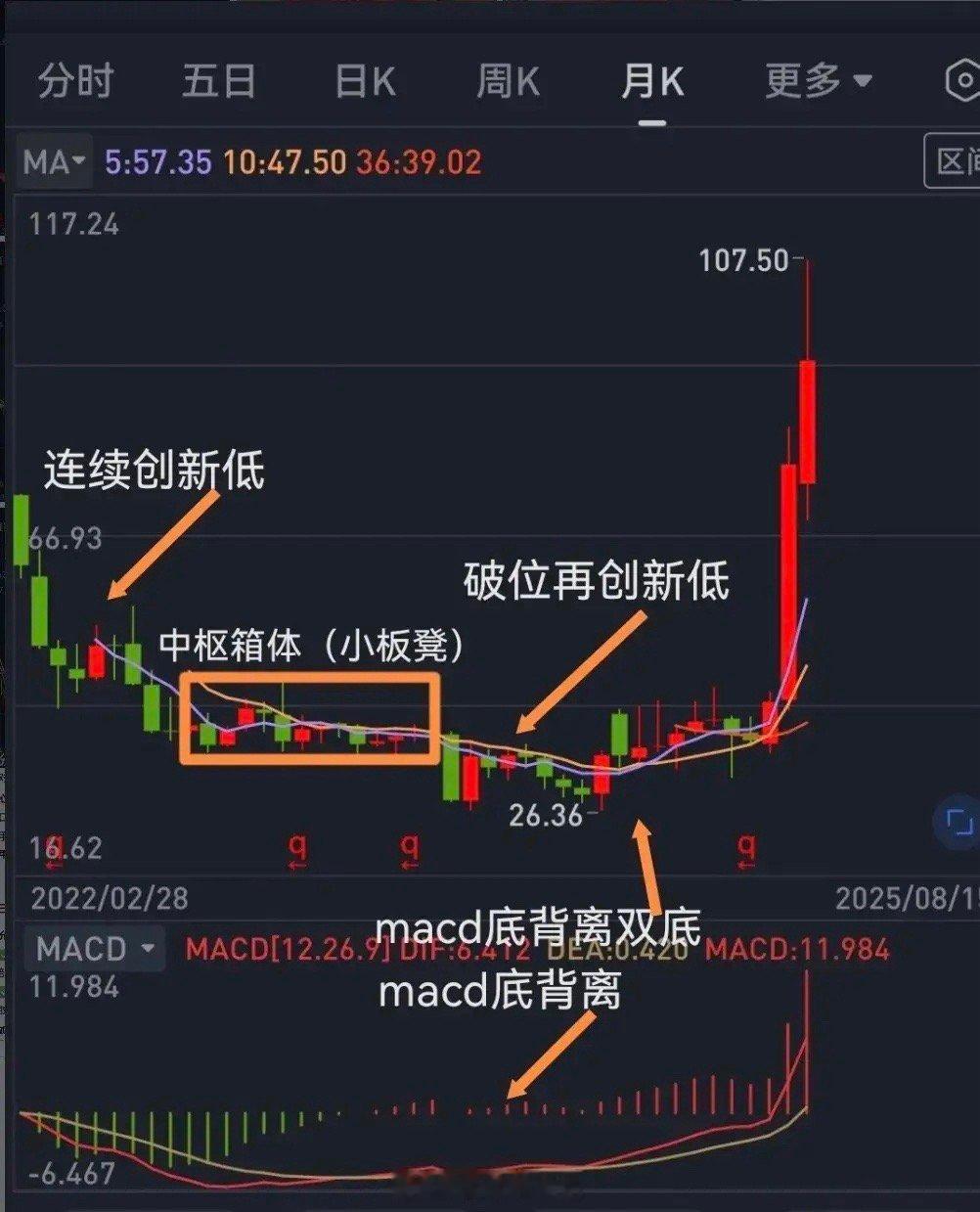 兄弟们，投身炒股浪潮的你，是否渴望拥有一双慧眼，提前洞悉牛股未来的走势？今天就来